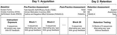 Effects of positive social comparative feedback on motor sequence learning and performance expectancies